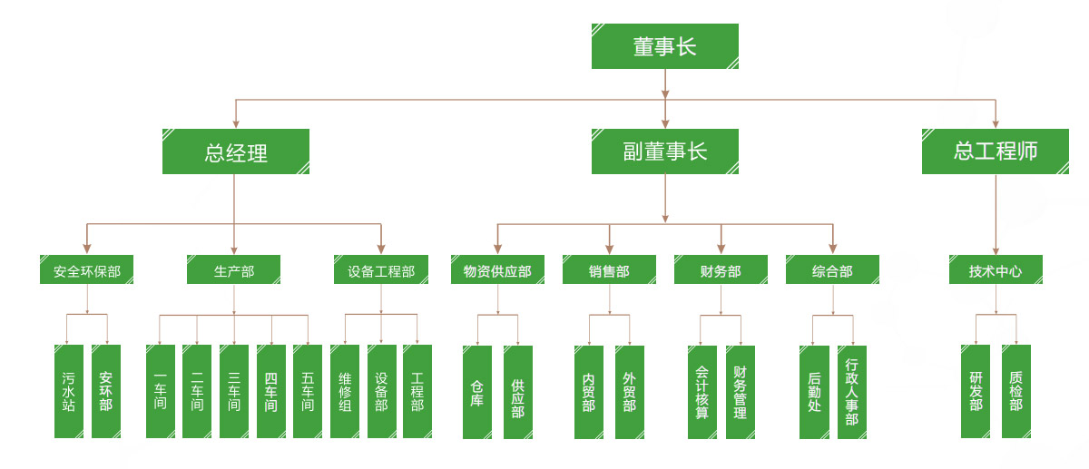 组织架构